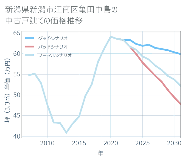 新潟県新潟市江南区亀田中島の中古戸建て価格推移