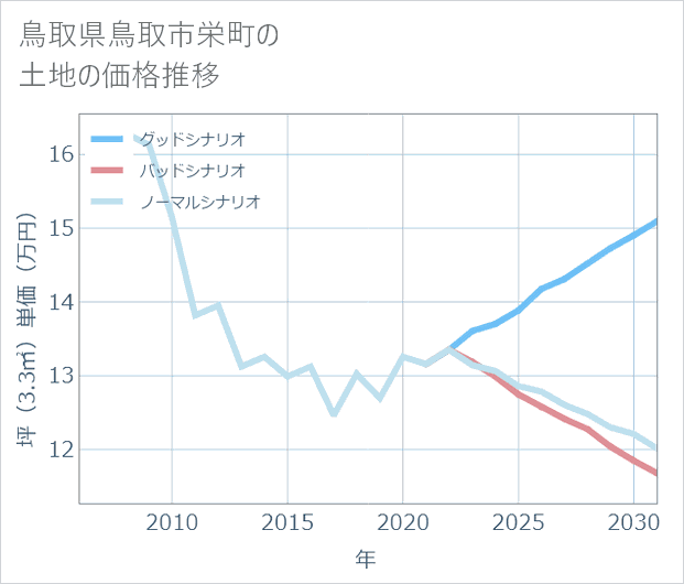 鳥取県鳥取市栄町の土地価格推移