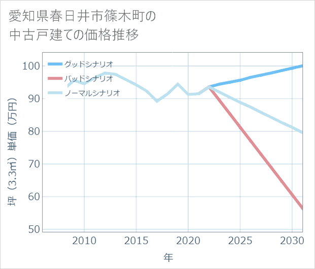 愛知県春日井市篠木町の中古戸建て価格推移