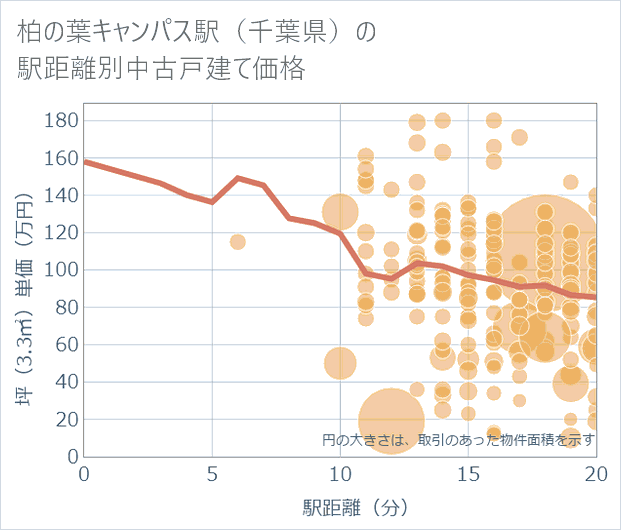 柏の葉キャンパス駅(千葉県)の徒歩距離別の中古戸建て坪単価