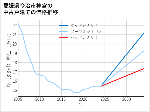 愛媛県今治市神宮の中古戸建て価格推移