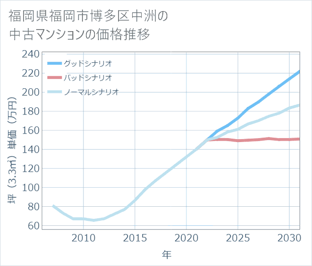 福岡県福岡市博多区中洲の中古マンション価格推移
