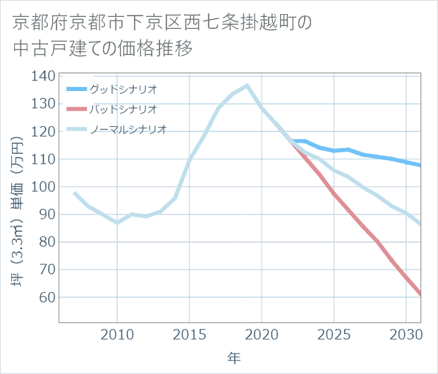京都府京都市下京区西七条掛越町の中古戸建て価格推移