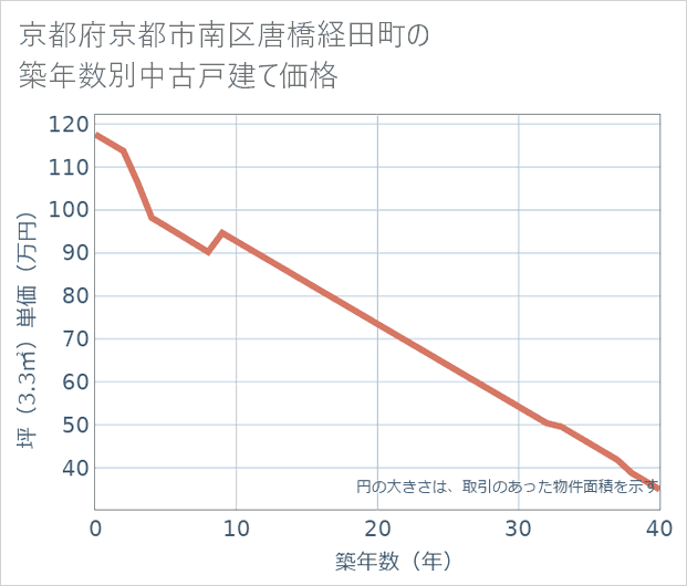 京都府京都市南区唐橋経田町の築年数別の中古戸建て坪単価