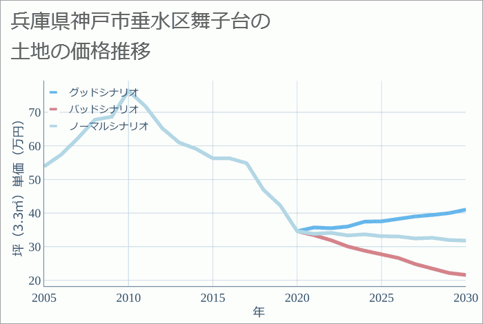 兵庫県神戸市垂水区舞子台の土地価格推移