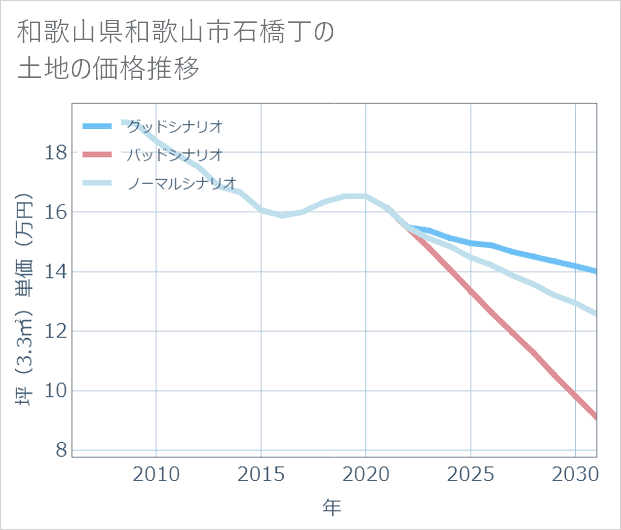 和歌山県和歌山市石橋丁の土地価格推移