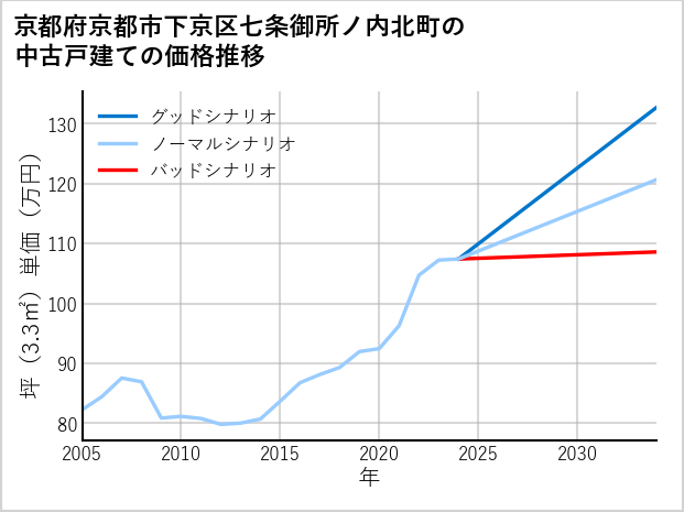 京都府京都市下京区七条御所ノ内北町の中古戸建て価格推移