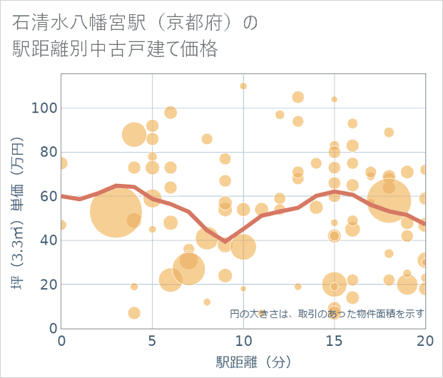 石清水八幡宮駅(京都府)の徒歩距離別の中古戸建て坪単価