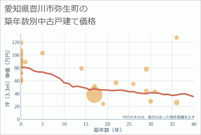 愛知県豊川市弥生町の築年数別の中古戸建て坪単価