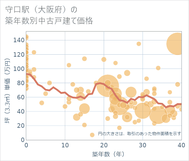 守口駅(大阪府)の築年数別の中古戸建て坪単価