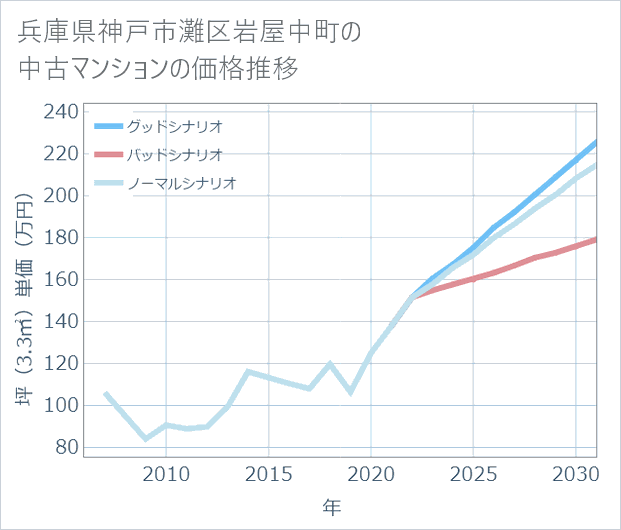 兵庫県神戸市灘区岩屋中町の中古マンション価格推移