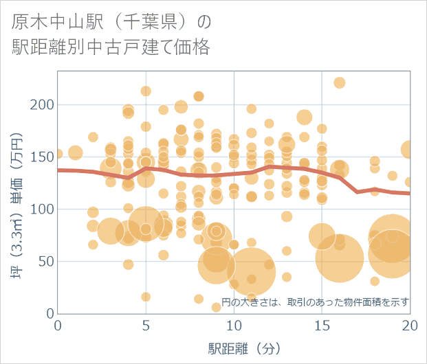 原木中山駅(千葉県)の徒歩距離別の中古戸建て坪単価