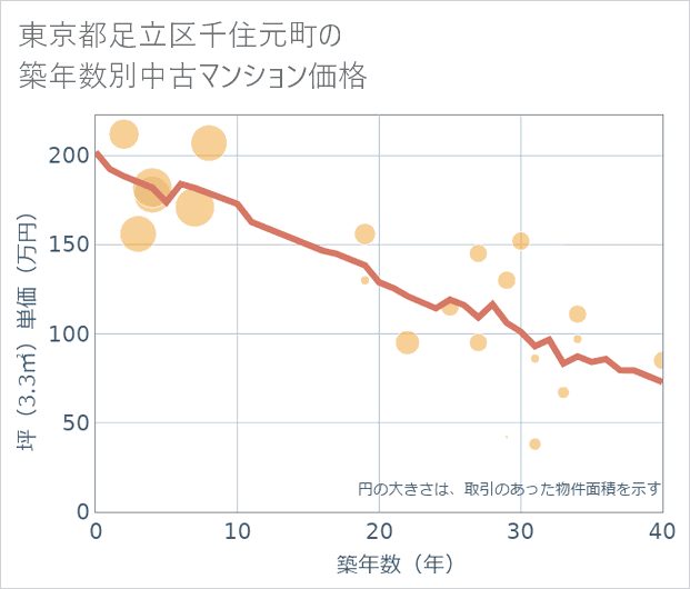 東京都足立区千住元町の築年数別の中古マンション坪単価