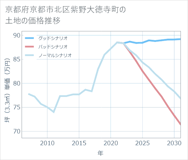 京都府京都市北区紫野大徳寺町の土地価格推移
