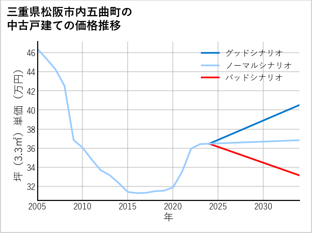 三重県松阪市内五曲町の中古戸建て価格推移