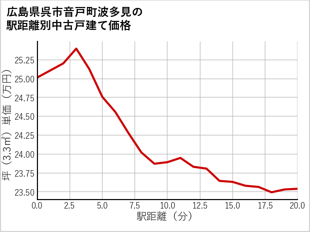 広島県呉市音戸町波多見の徒歩距離別の中古戸建て坪単価