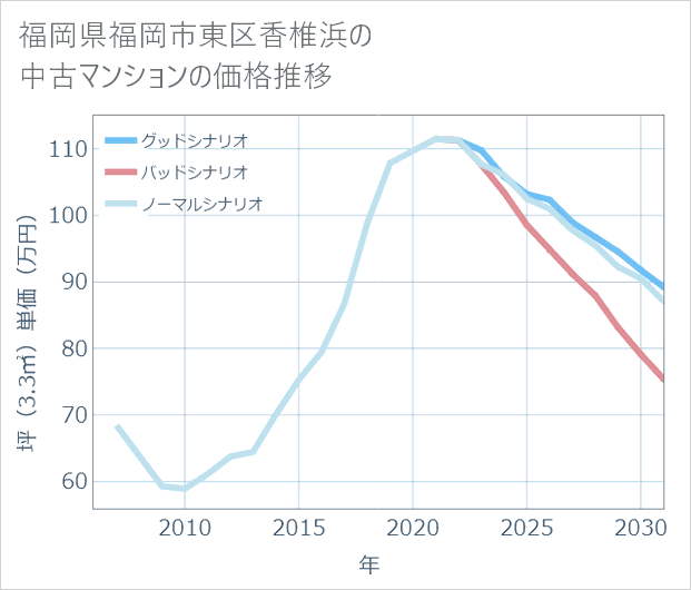 福岡県福岡市東区香椎浜の中古マンション価格推移