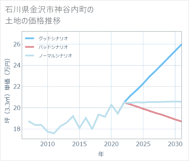 石川県金沢市神谷内町の土地価格推移