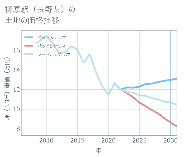 柳原駅(長野県)の土地価格推移