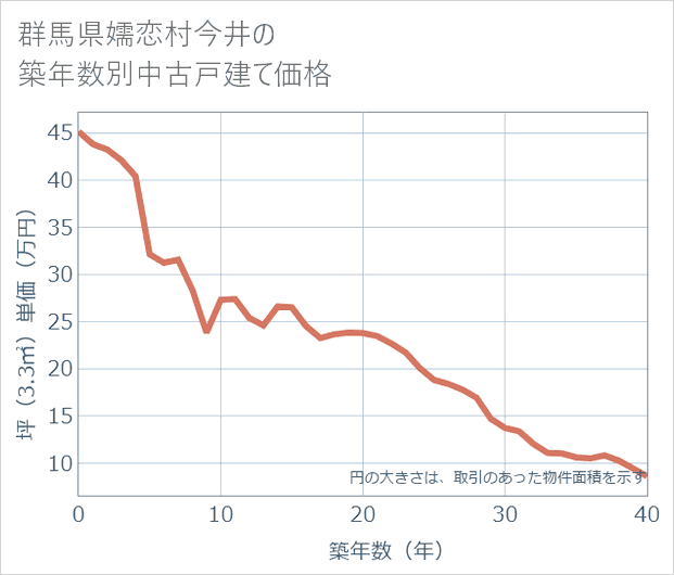 群馬県嬬恋村今井の築年数別の中古戸建て坪単価