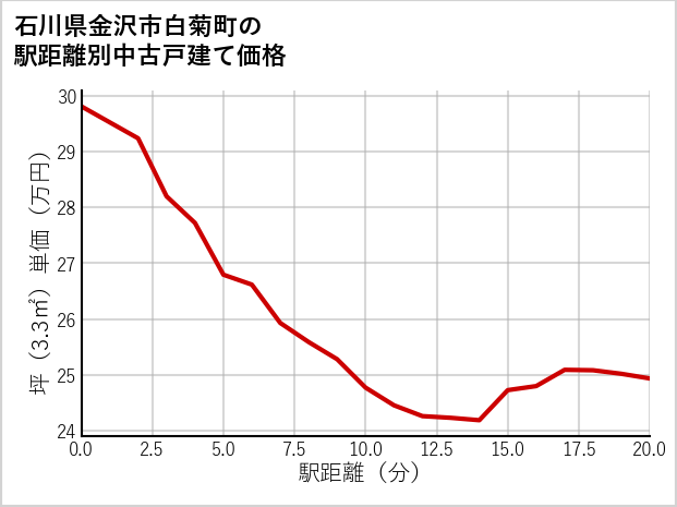 石川県金沢市白菊町の徒歩距離別の中古戸建て坪単価