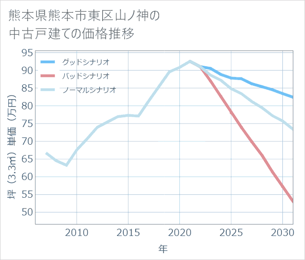 熊本県熊本市東区山ノ神の中古戸建て価格推移