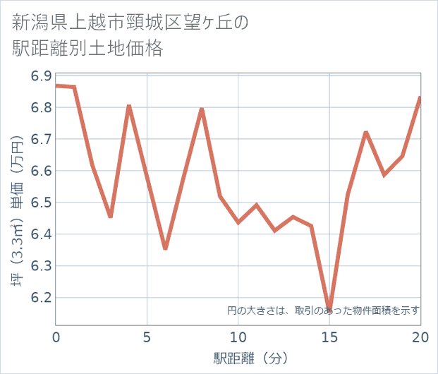 新潟県上越市頸城区望ケ丘の徒歩距離別の土地坪単価