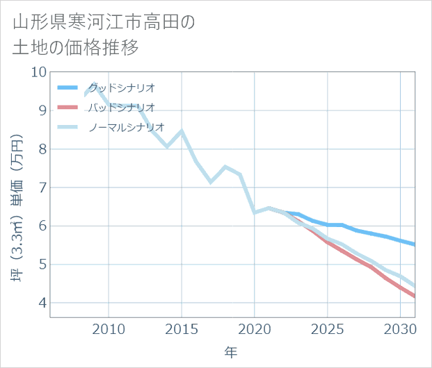 山形県寒河江市高田の土地価格推移