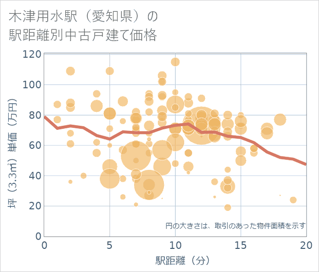 木津用水駅(愛知県)の徒歩距離別の中古戸建て坪単価