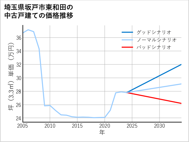 埼玉県坂戸市東和田の中古戸建て価格推移
