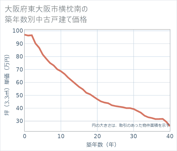大阪府東大阪市横枕南の築年数別の中古戸建て坪単価