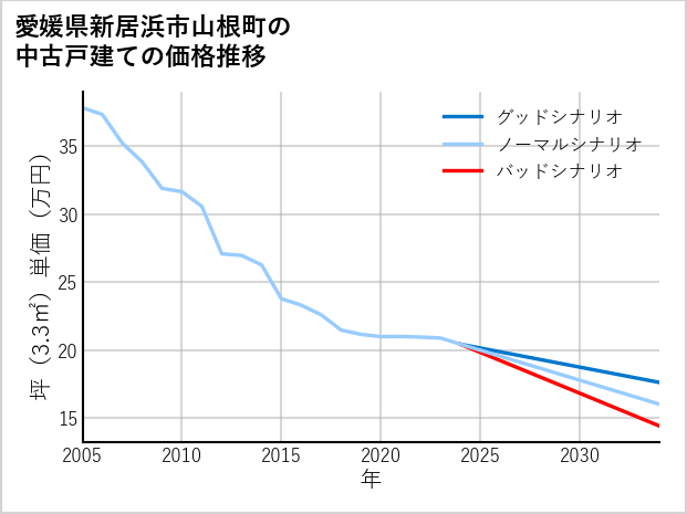 愛媛県新居浜市山根町の中古戸建て価格推移