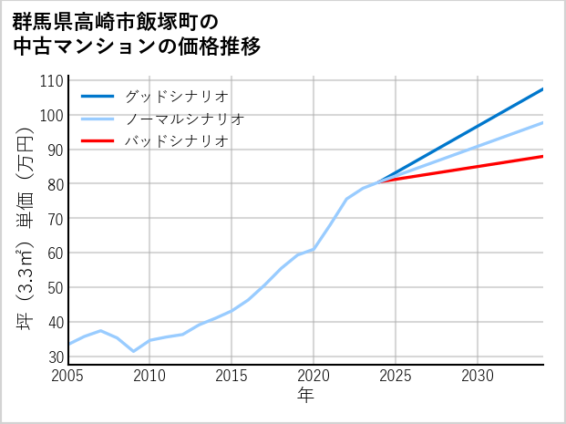 群馬県高崎市飯塚町の中古マンション価格推移