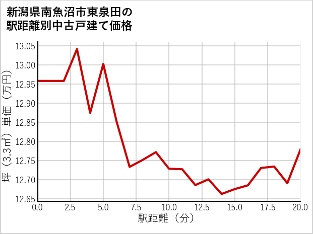 新潟県南魚沼市東泉田の徒歩距離別の中古戸建て坪単価