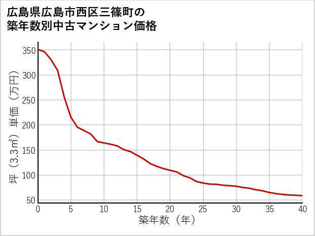 広島県広島市西区三篠町の築年数別の中古マンション坪単価