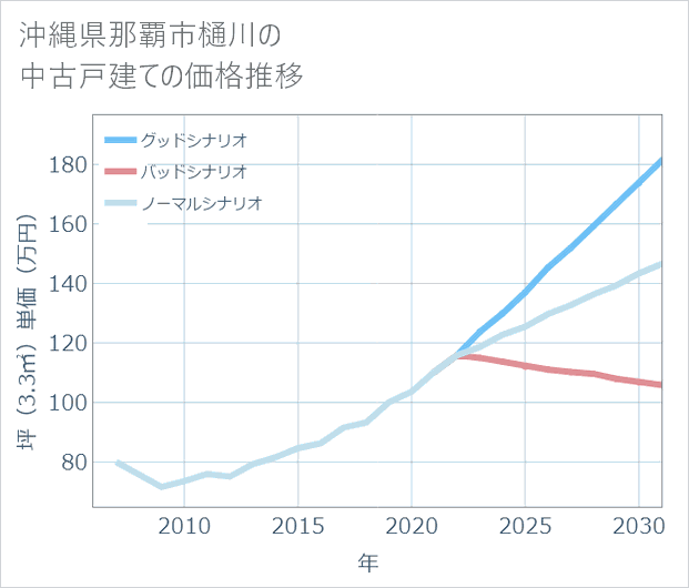 沖縄県那覇市樋川の中古戸建て価格推移