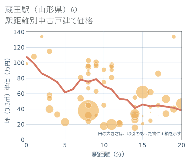 蔵王駅(山形県)の徒歩距離別の中古戸建て坪単価