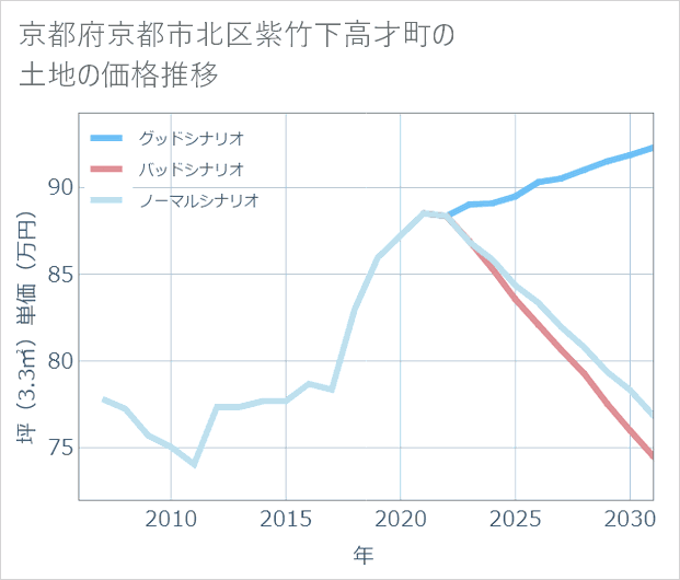 京都府京都市北区紫竹下高才町の土地価格推移