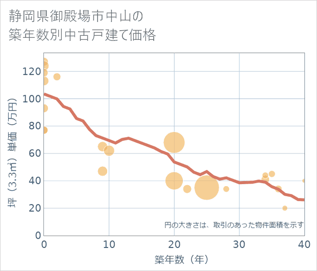 静岡県御殿場市中山の築年数別の中古戸建て坪単価