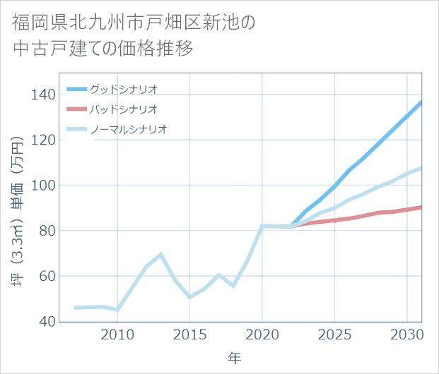 福岡県北九州市戸畑区新池の中古戸建て価格推移