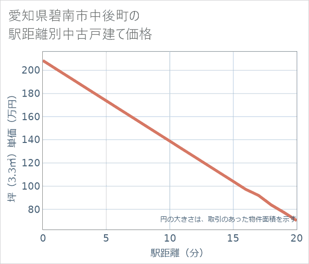 愛知県碧南市中後町の徒歩距離別の中古戸建て坪単価