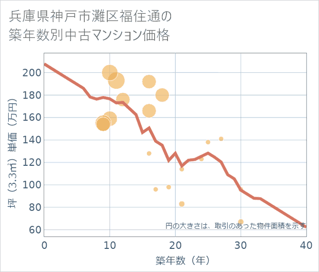 兵庫県神戸市灘区福住通の築年数別の中古マンション坪単価
