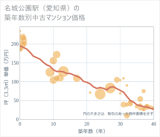 名城公園駅(愛知県)の築年数別の中古マンション坪単価