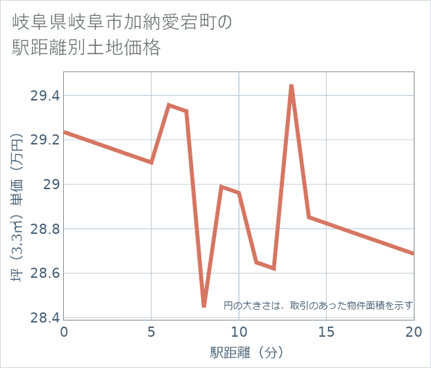 岐阜県岐阜市加納愛宕町の徒歩距離別の土地坪単価