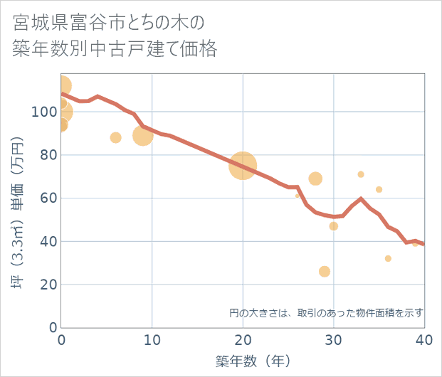 宮城県富谷市とちの木の築年数別の中古戸建て坪単価