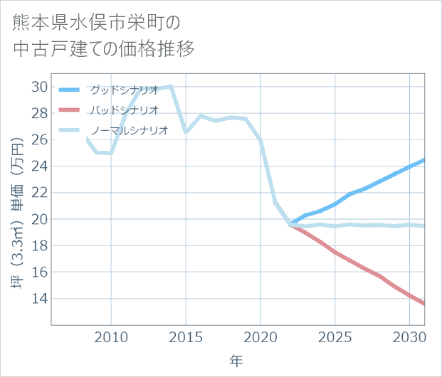 熊本県水俣市栄町の中古戸建て価格推移