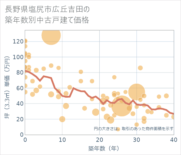長野県塩尻市広丘吉田の築年数別の中古戸建て坪単価