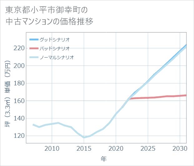 東京都小平市御幸町の中古マンション価格推移