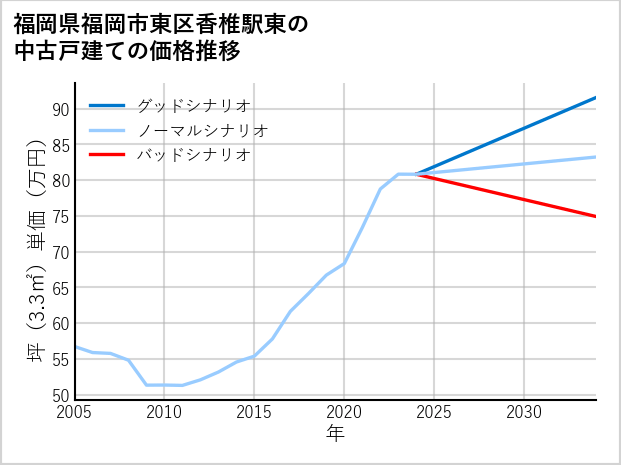 福岡県福岡市東区香椎駅東の中古戸建て価格推移