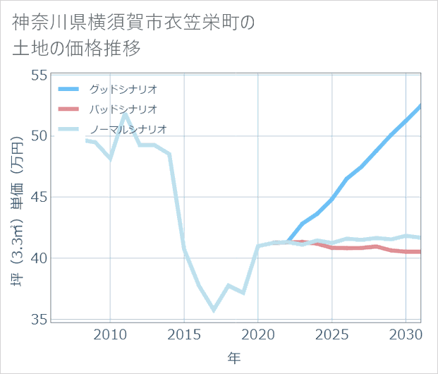 神奈川県横須賀市衣笠栄町の土地価格推移